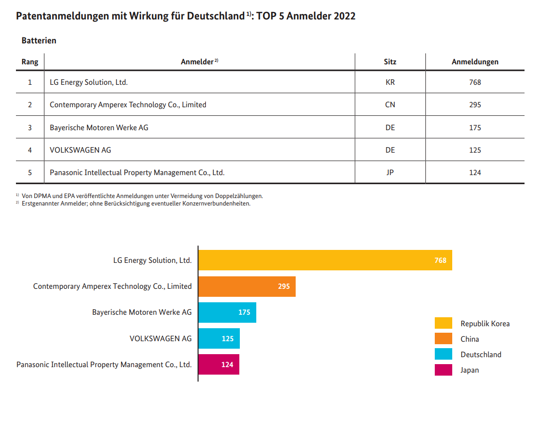 #晨報#德國專利商標(biāo)局：電池專利技術(shù)創(chuàng)新大幅增加；美國ITC發(fā)布對視頻安全設(shè)備和系統(tǒng)、相關(guān)軟件和組件以及下游產(chǎn)品的337部分終裁