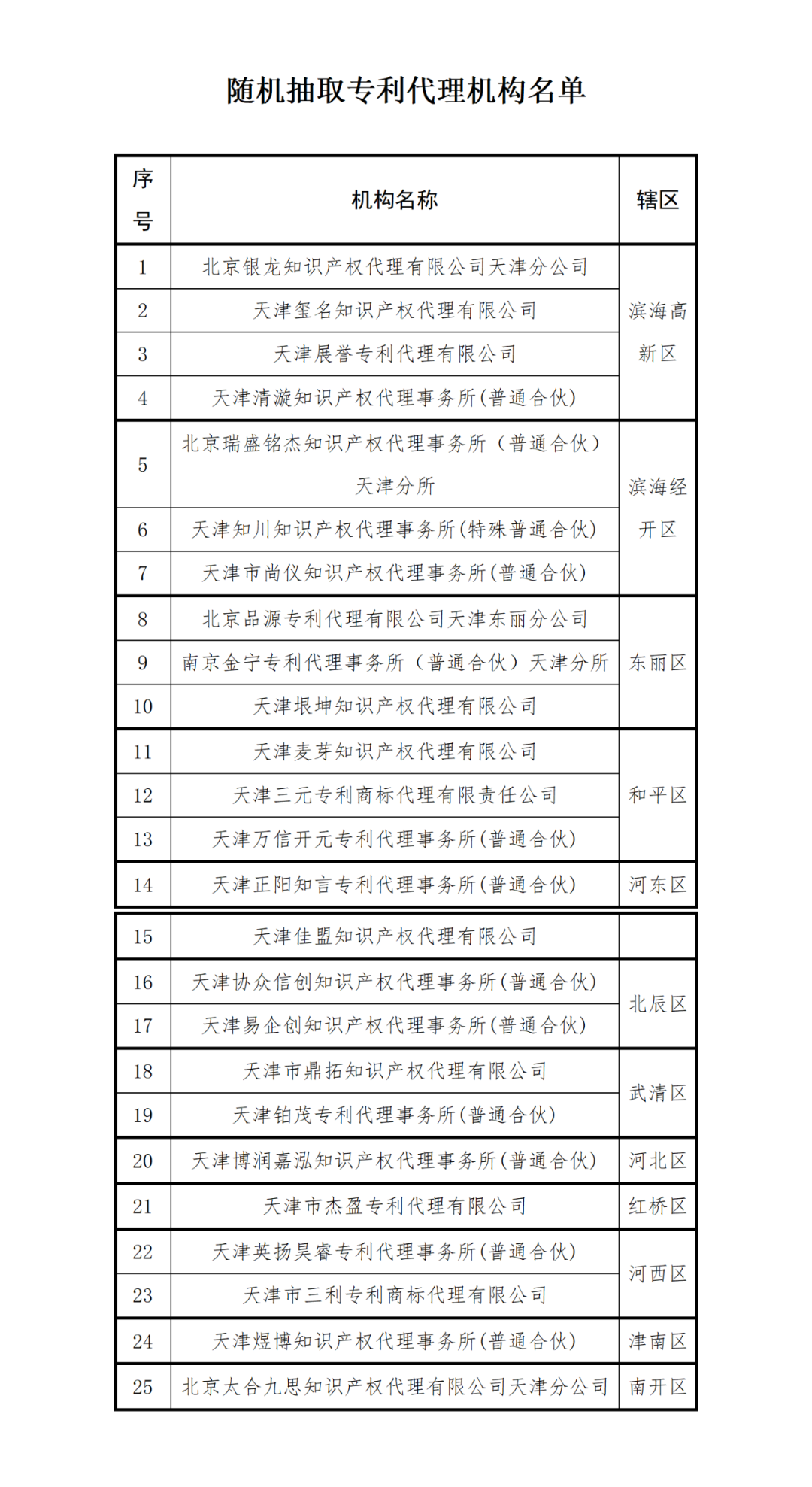 重點(diǎn)針對專代機(jī)構(gòu)非正常專利申請、“掛證”等行為進(jìn)行檢查｜附25家抽查機(jī)構(gòu)名單