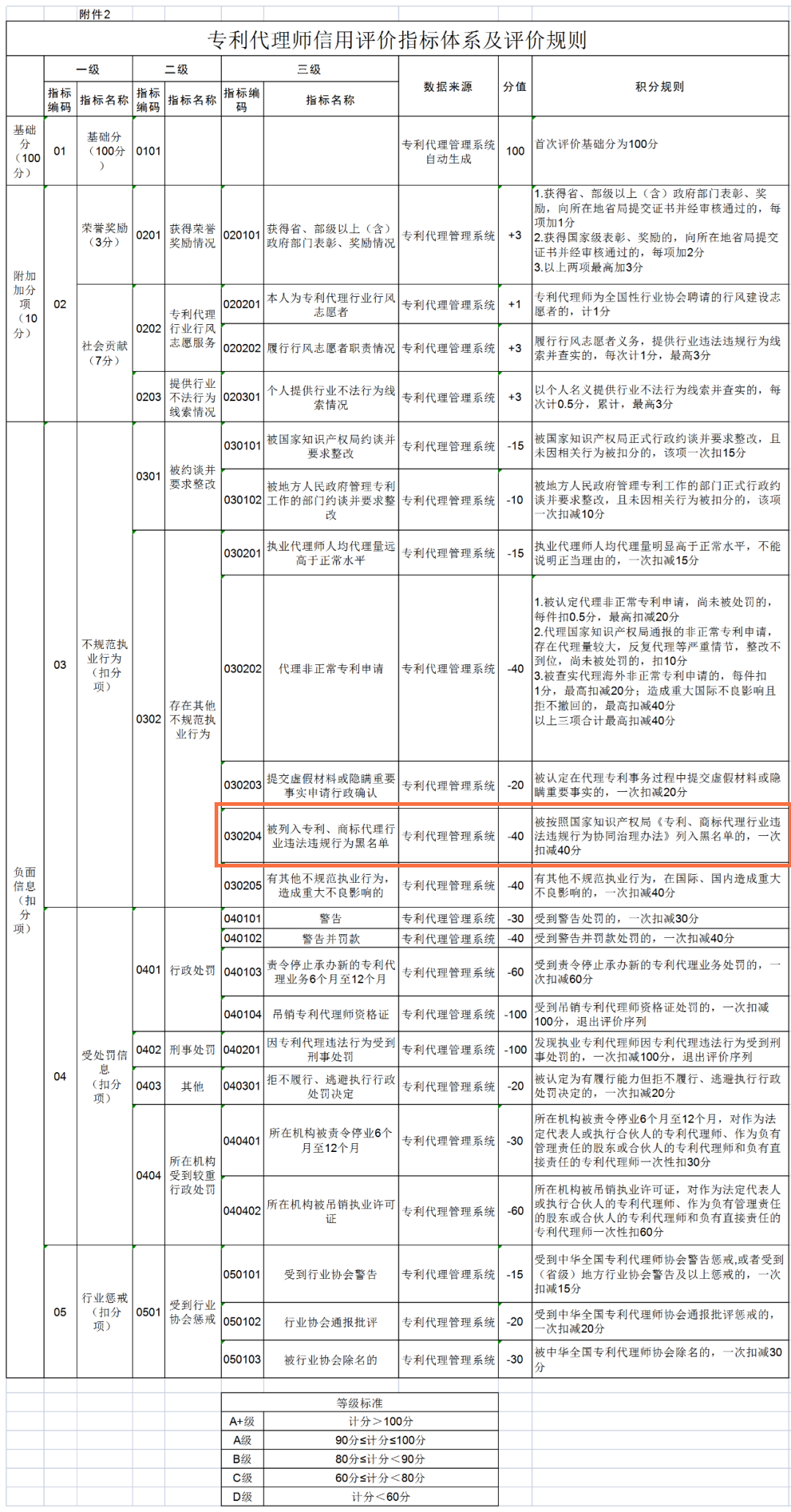 5.1日起，代理非正常/被列入黑名單的專利代理師最高扣40分！《專利代理信用評(píng)價(jià)管理辦法（試行）》全文發(fā)布