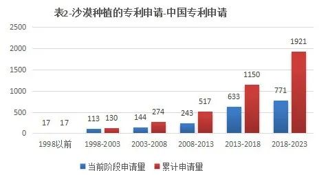 從專利申請的角度淺析沙漠種樹技術