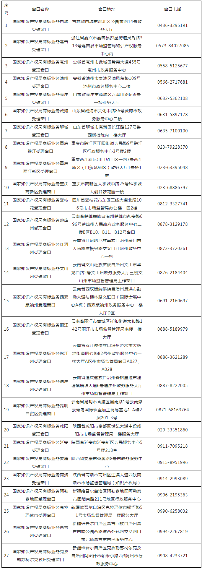 新增27個(gè)！第十五批商標(biāo)業(yè)務(wù)窗口將于4月18日正式啟動(dòng)運(yùn)行｜附窗口信息匯總