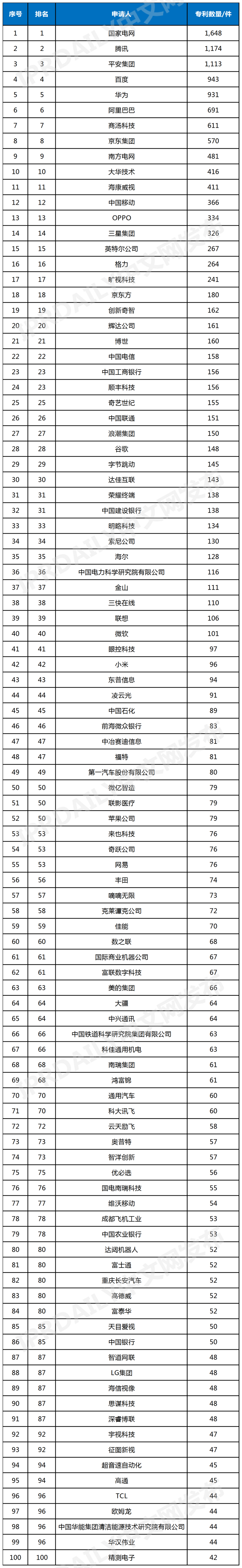 中國(guó)AI工業(yè)視覺企業(yè)發(fā)明專利排行榜（TOP100）