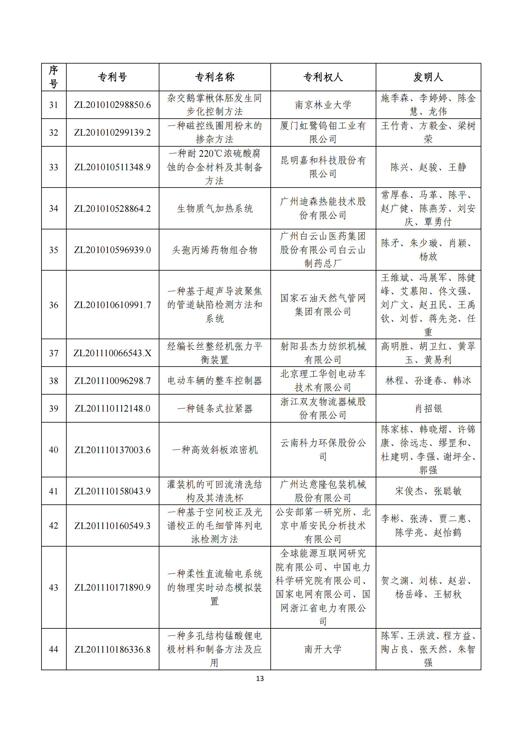 第二十四屆中國(guó)專利獎(jiǎng)評(píng)審結(jié)果公示｜附項(xiàng)目名單