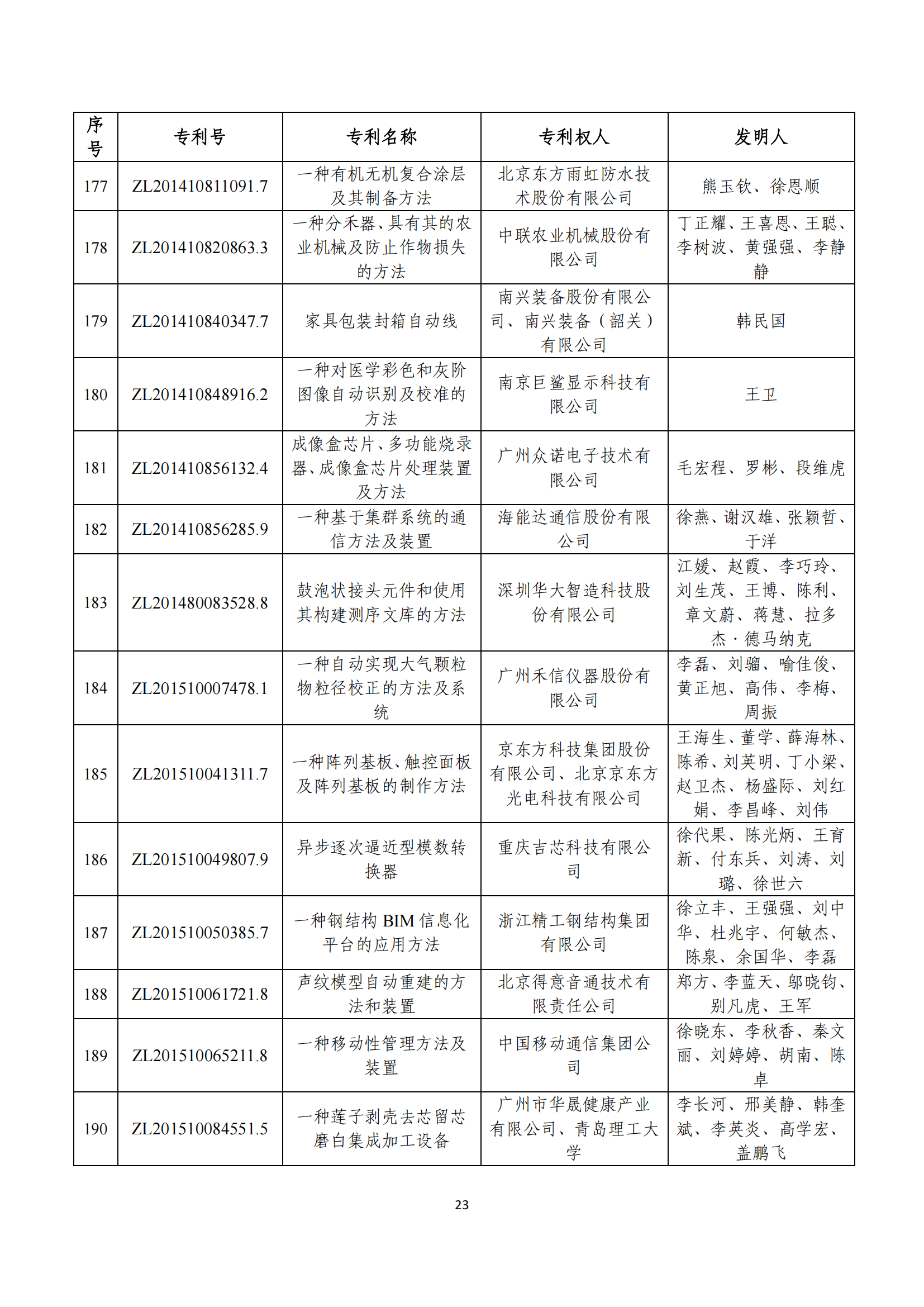 第二十四屆中國(guó)專(zhuān)利獎(jiǎng)評(píng)審結(jié)果公示｜附項(xiàng)目名單