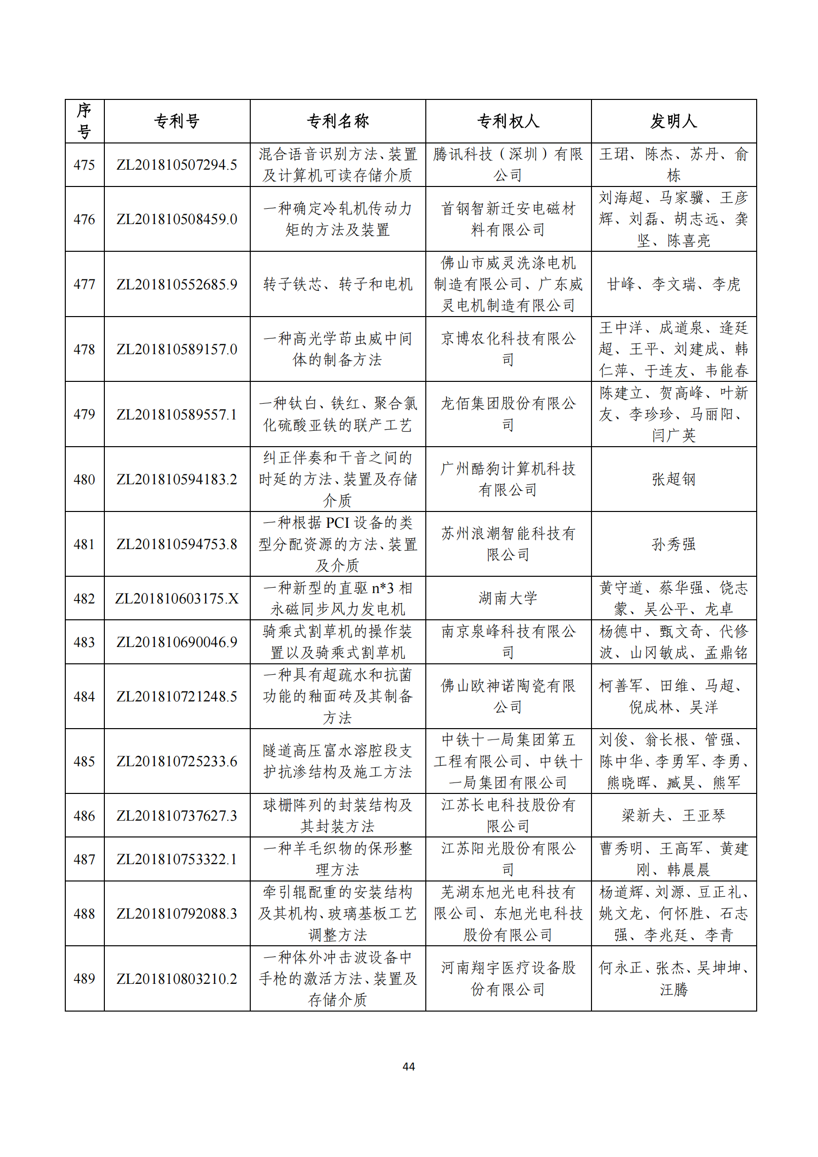 第二十四屆中國(guó)專(zhuān)利獎(jiǎng)評(píng)審結(jié)果公示｜附項(xiàng)目名單