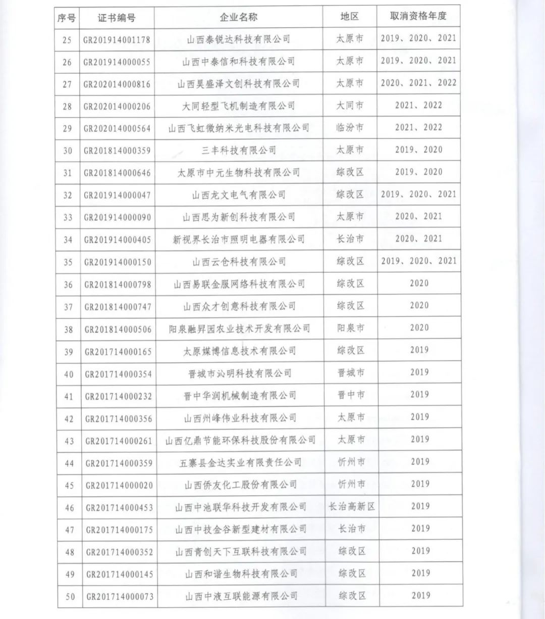 231家企業(yè)被取消企業(yè)高新技術(shù)資格，追繳37家企業(yè)已享受的稅收優(yōu)惠！