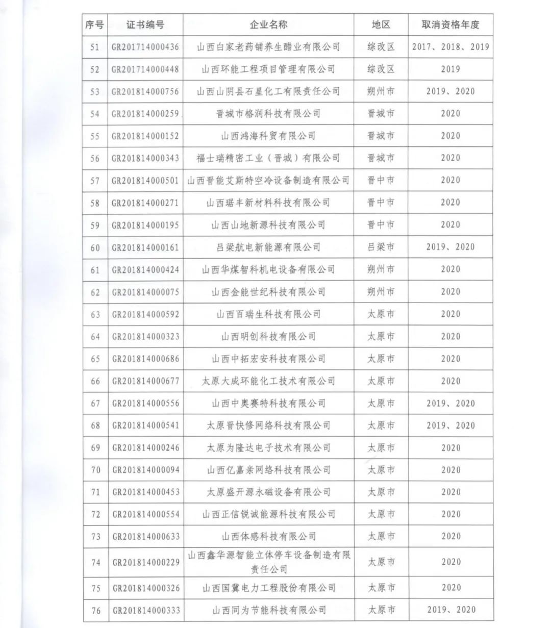 231家企業(yè)被取消企業(yè)高新技術(shù)資格，追繳37家企業(yè)已享受的稅收優(yōu)惠！