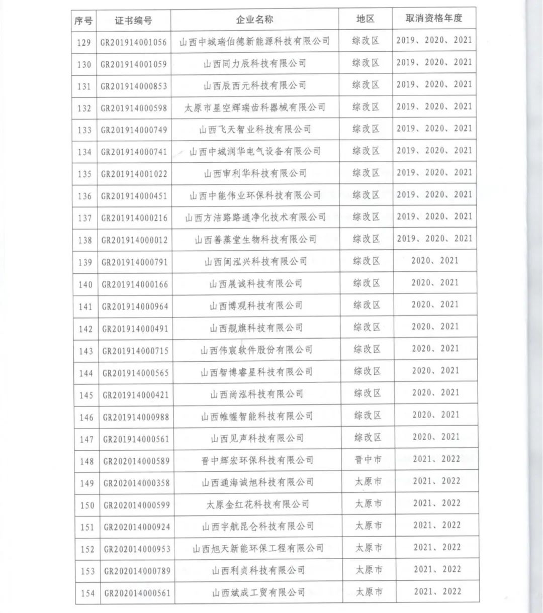 231家企業(yè)被取消企業(yè)高新技術(shù)資格，追繳37家企業(yè)已享受的稅收優(yōu)惠！