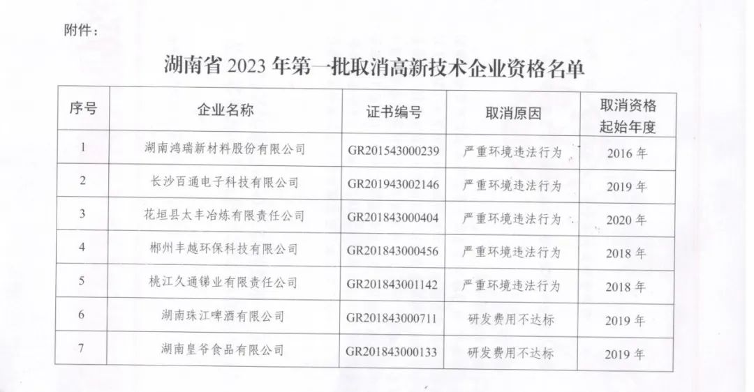 231家企業(yè)被取消企業(yè)高新技術(shù)資格，追繳37家企業(yè)已享受的稅收優(yōu)惠！