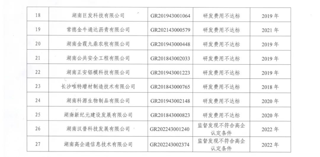 231家企業(yè)被取消企業(yè)高新技術(shù)資格，追繳37家企業(yè)已享受的稅收優(yōu)惠！