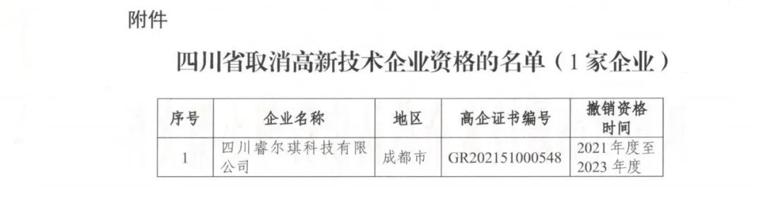 231家企業(yè)被取消企業(yè)高新技術資格，追繳37家企業(yè)已享受的稅收優(yōu)惠！