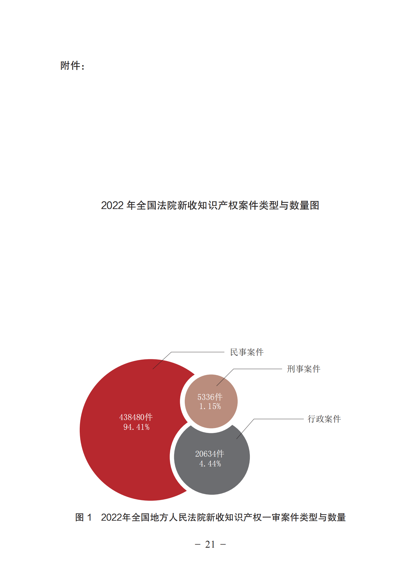 《中國法院知識產(chǎn)權(quán)司法保護狀況（2022年）》全文發(fā)布！