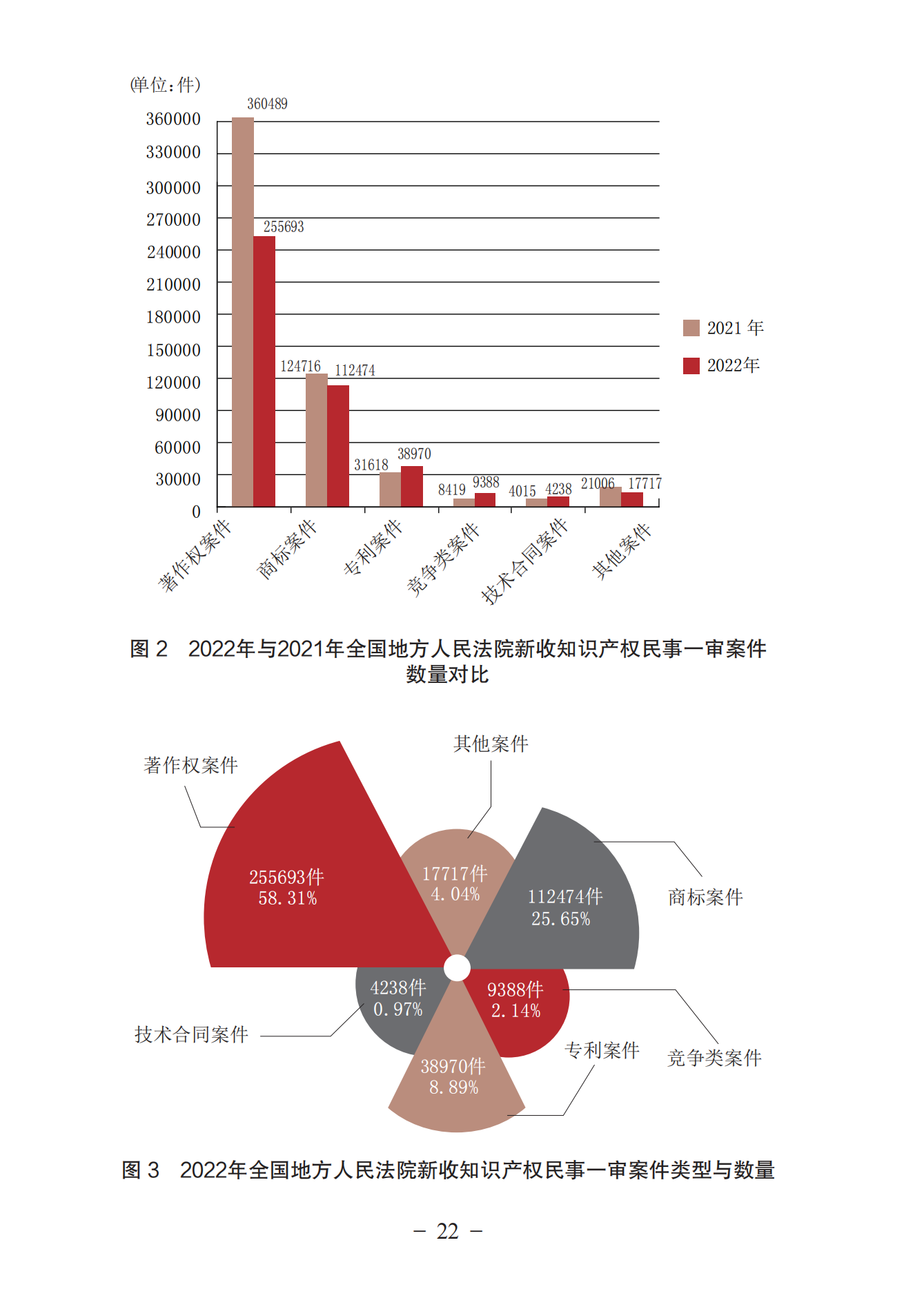 《中國法院知識產(chǎn)權(quán)司法保護狀況（2022年）》全文發(fā)布！