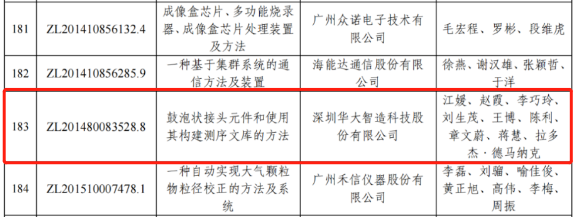 華大智造：“專利獎(jiǎng)”勇立潮頭爭先鋒，“迎巨頭”專利訴訟開新局