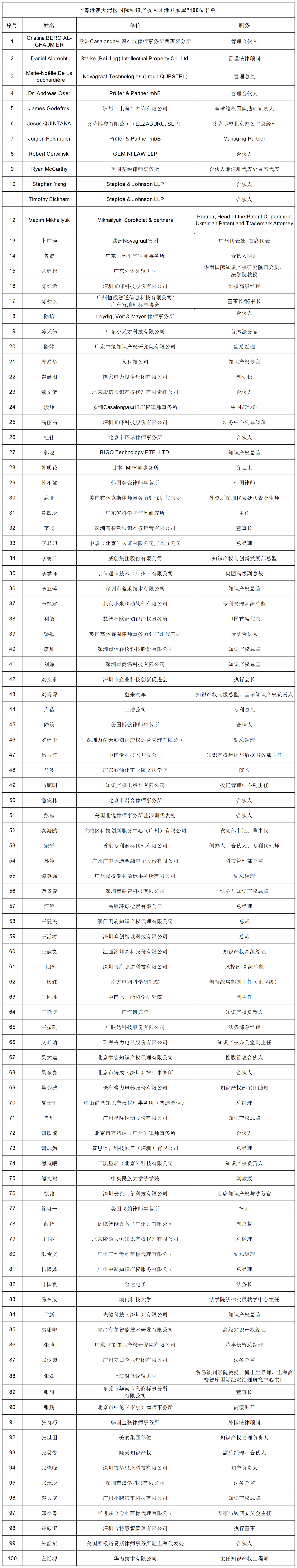 100位！粵港澳大灣區(qū)國際知識產(chǎn)權(quán)人才港專家?guī)焓着鷮＜颐麊喂? title=