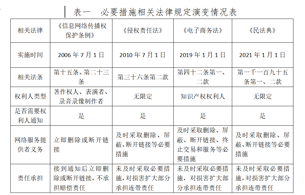 “通知-刪除”規(guī)則下短視頻服務平臺采取“必要措施”的司法適用