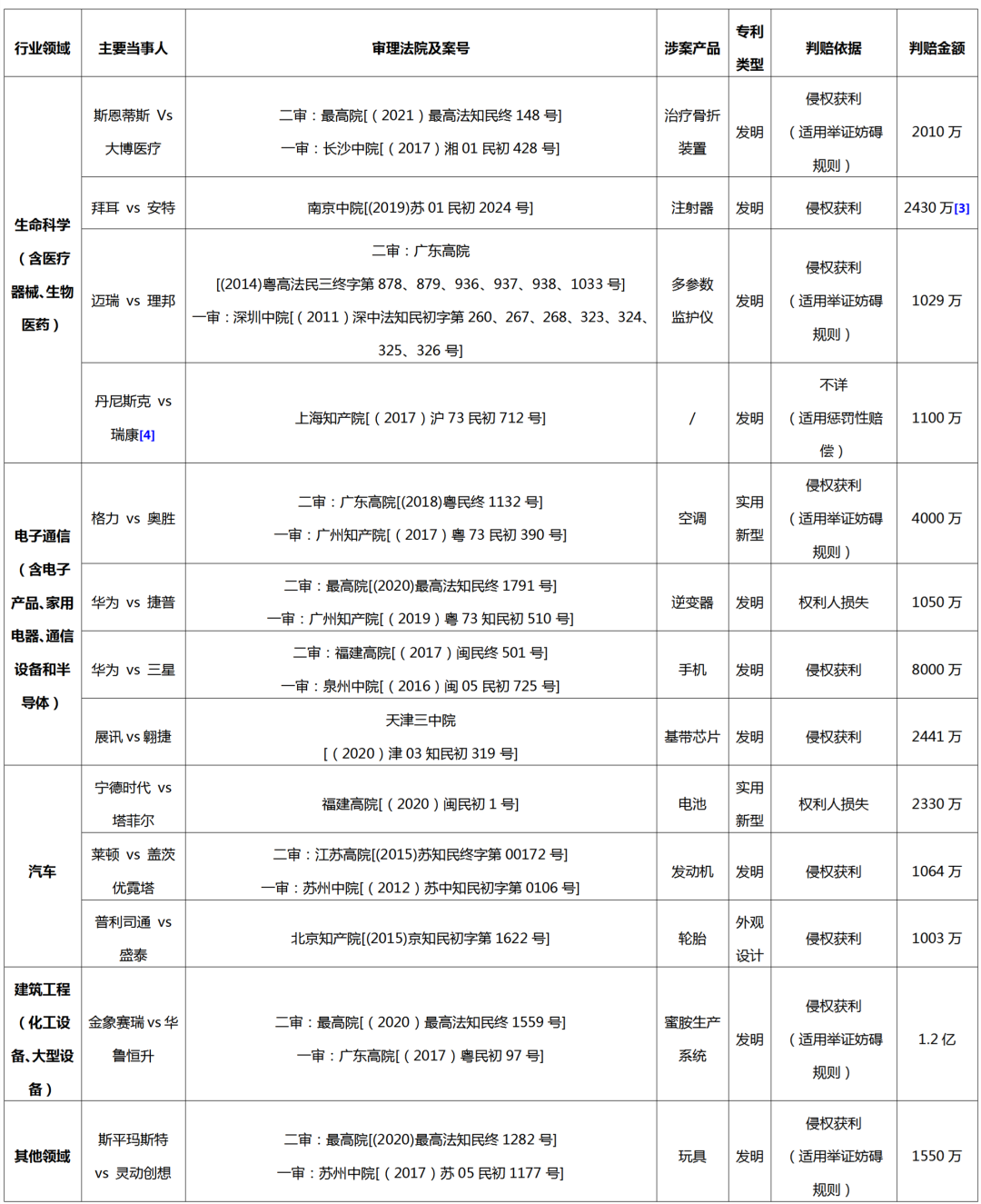 2013-2023年！十年專利侵權(quán)訴訟高額判賠案件的實(shí)證分析