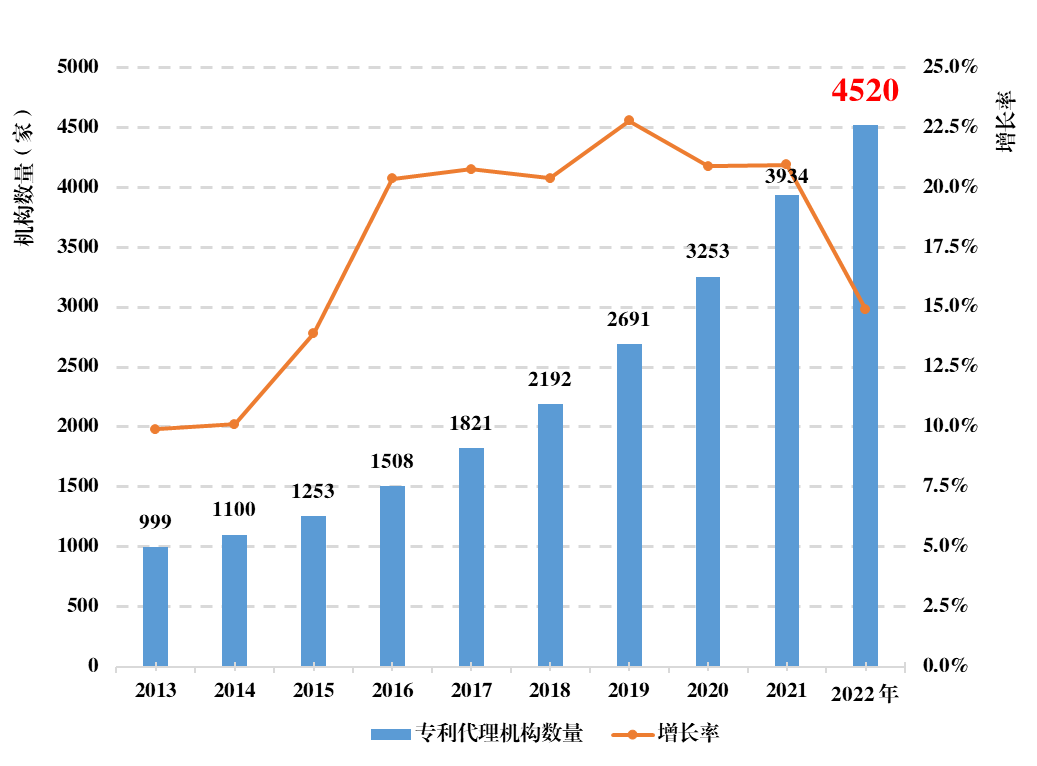 《全國知識產(chǎn)權代理行業(yè)發(fā)展狀況（2022年）》統(tǒng)計數(shù)據(jù)分析，呈現(xiàn)出這些特點！