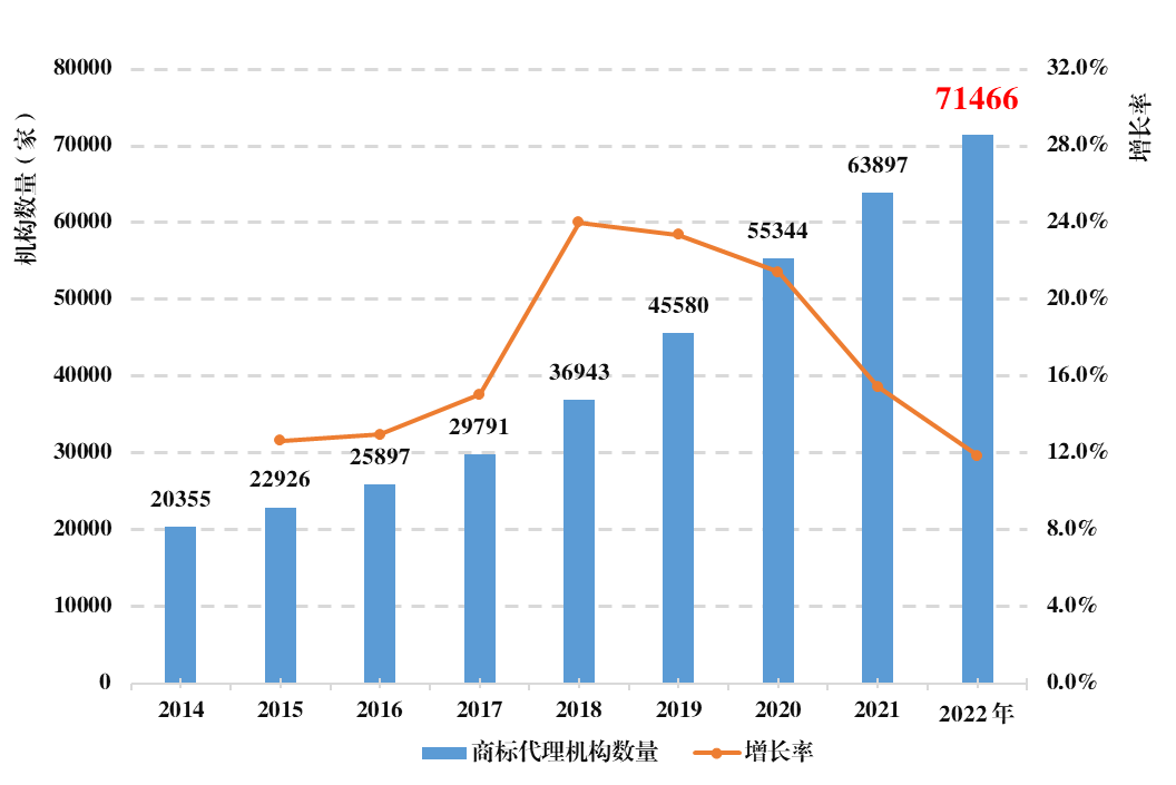 《全國知識產(chǎn)權代理行業(yè)發(fā)展狀況（2022年）》統(tǒng)計數(shù)據(jù)分析，呈現(xiàn)出這些特點！