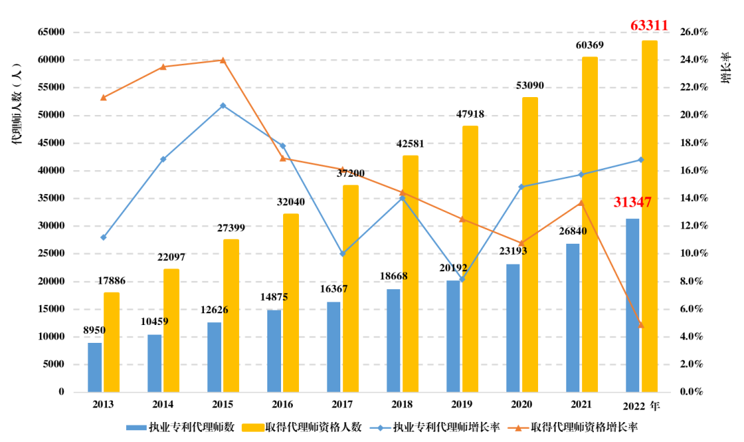 《全國知識(shí)產(chǎn)權(quán)代理行業(yè)發(fā)展?fàn)顩r（2022年）》統(tǒng)計(jì)數(shù)據(jù)分析，呈現(xiàn)出這些特點(diǎn)！