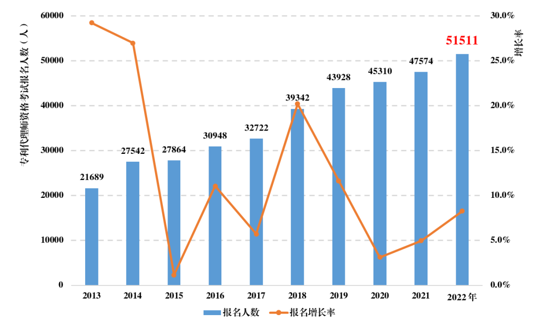 《全國知識產(chǎn)權代理行業(yè)發(fā)展狀況（2022年）》統(tǒng)計數(shù)據(jù)分析，呈現(xiàn)出這些特點！