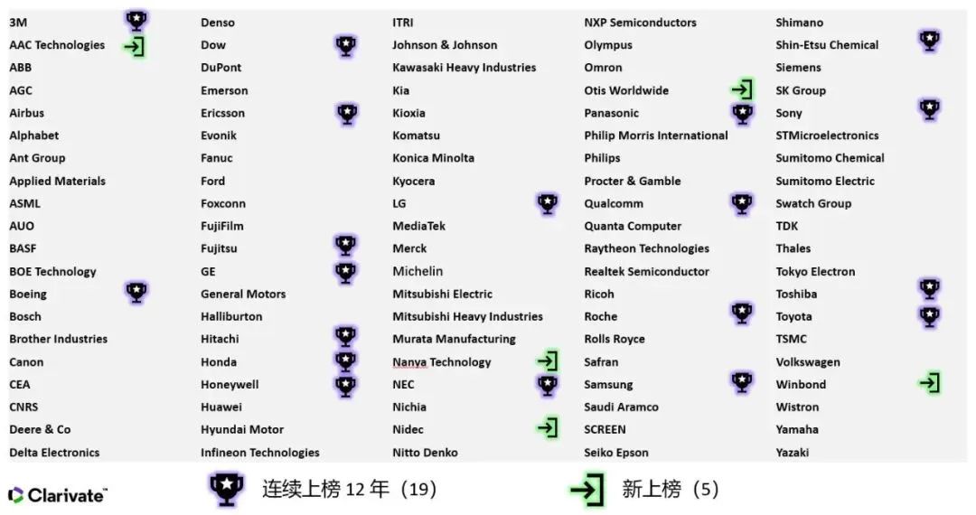 2023年度全球百?gòu)?qiáng)創(chuàng)新機(jī)構(gòu)報(bào)告解讀