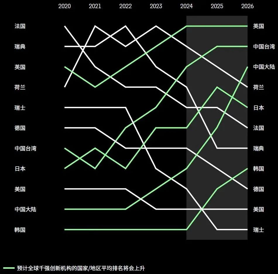 2023年度全球百強(qiáng)創(chuàng)新機(jī)構(gòu)報(bào)告解讀