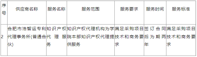 兩家機(jī)構(gòu)中標(biāo)！發(fā)明專利2400元/項(xiàng)，實(shí)用新型專利1000元/項(xiàng)