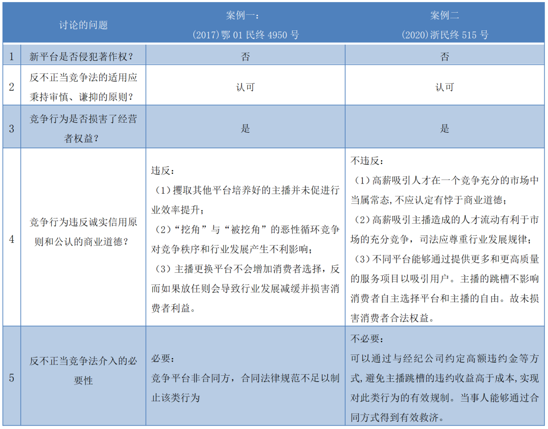 凱撒的歸凱撒，上帝的歸上帝——從“主播跳槽”的多案裁判看《反不正當(dāng)競(jìng)爭(zhēng)法》一般性條款的裁判規(guī)則演進(jìn)