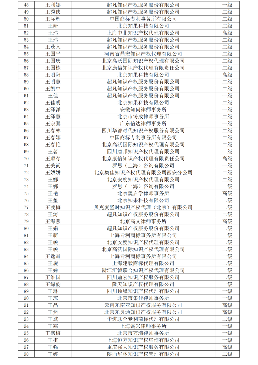 高級商標(biāo)人才176人，一級460人，二級594人！2023年商標(biāo)人才庫入庫申報（第一批）合格人員名單公布