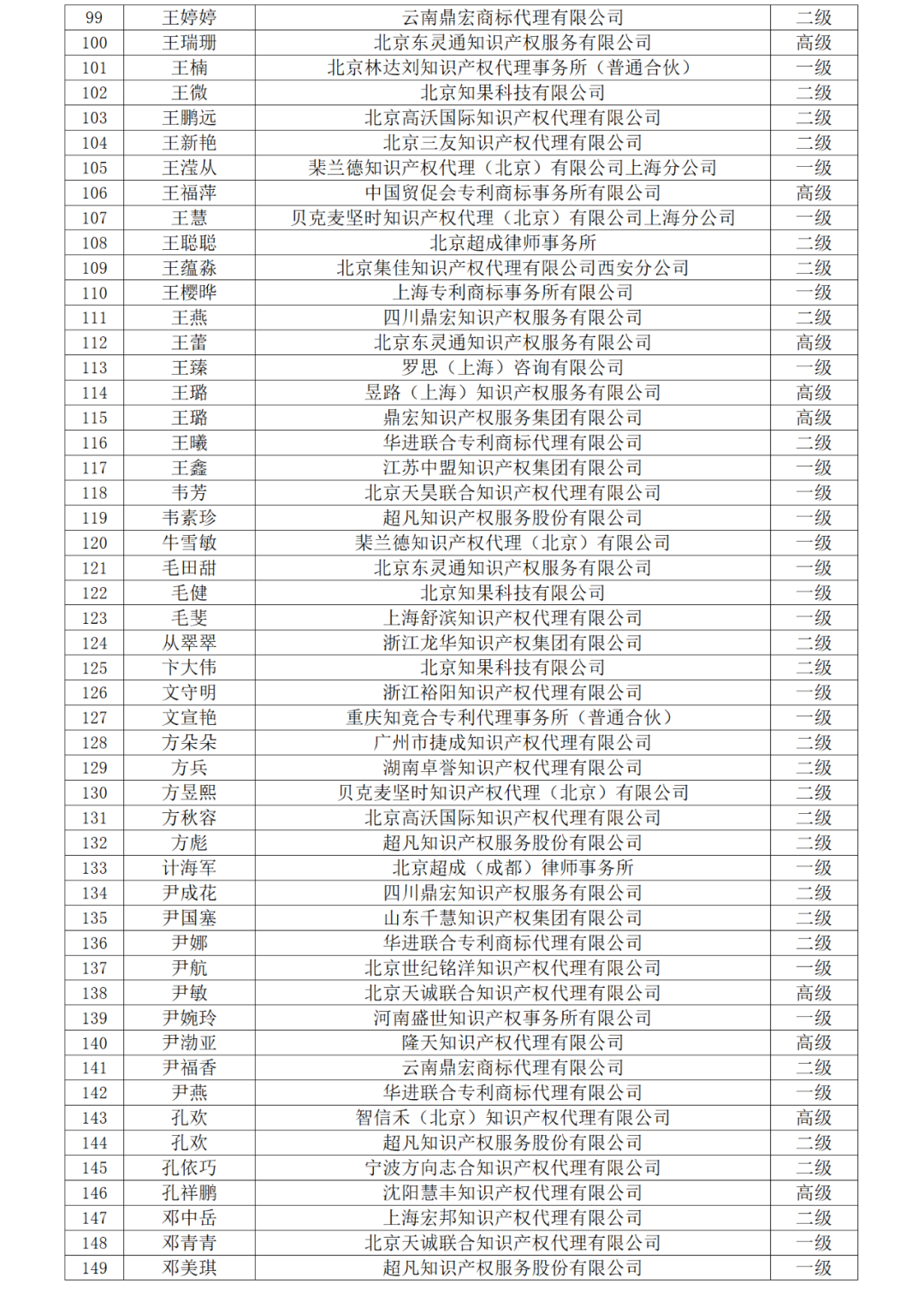 高級商標(biāo)人才176人，一級460人，二級594人！2023年商標(biāo)人才庫入庫申報（第一批）合格人員名單公布