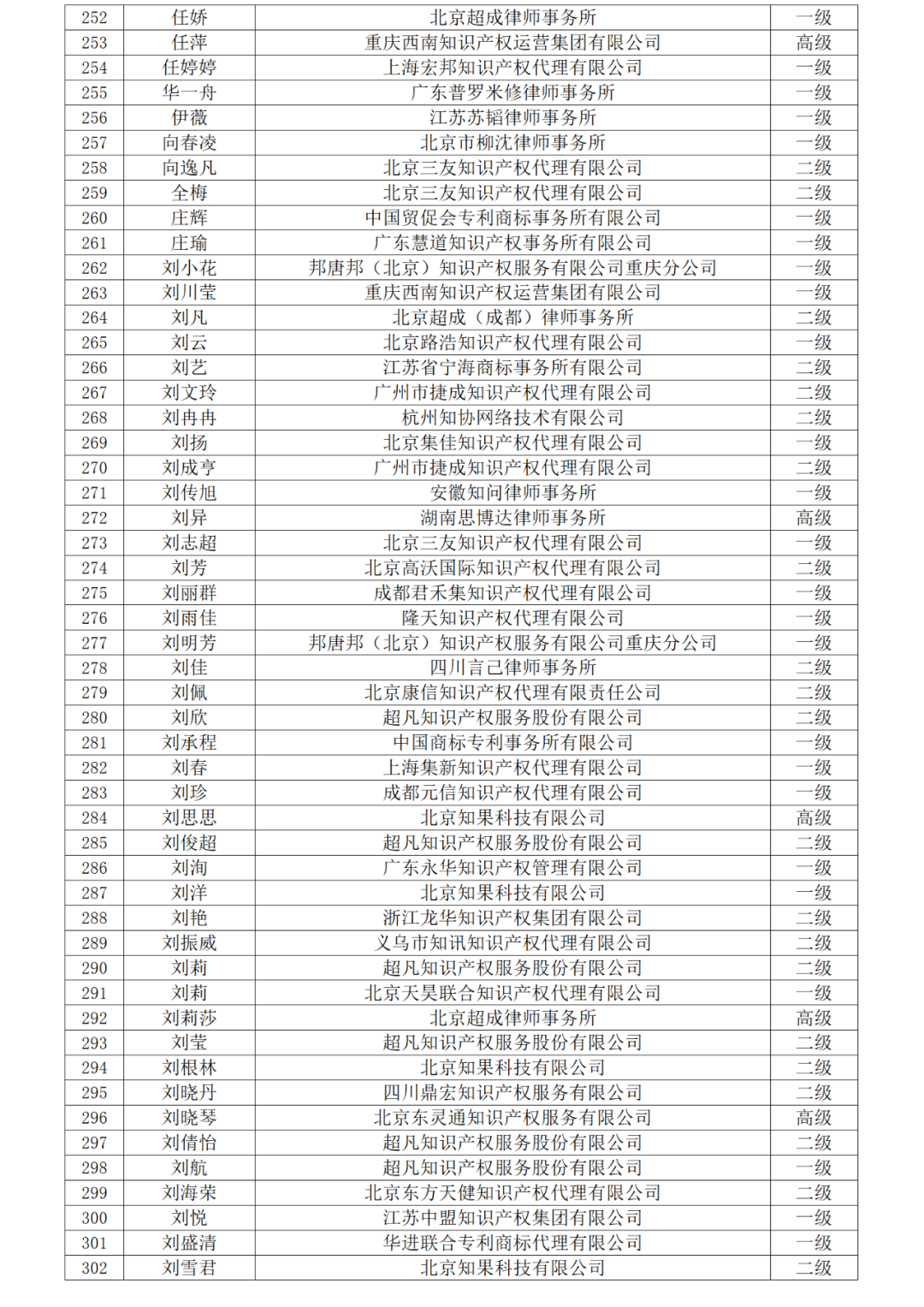 高級商標(biāo)人才176人，一級460人，二級594人！2023年商標(biāo)人才庫入庫申報（第一批）合格人員名單公布