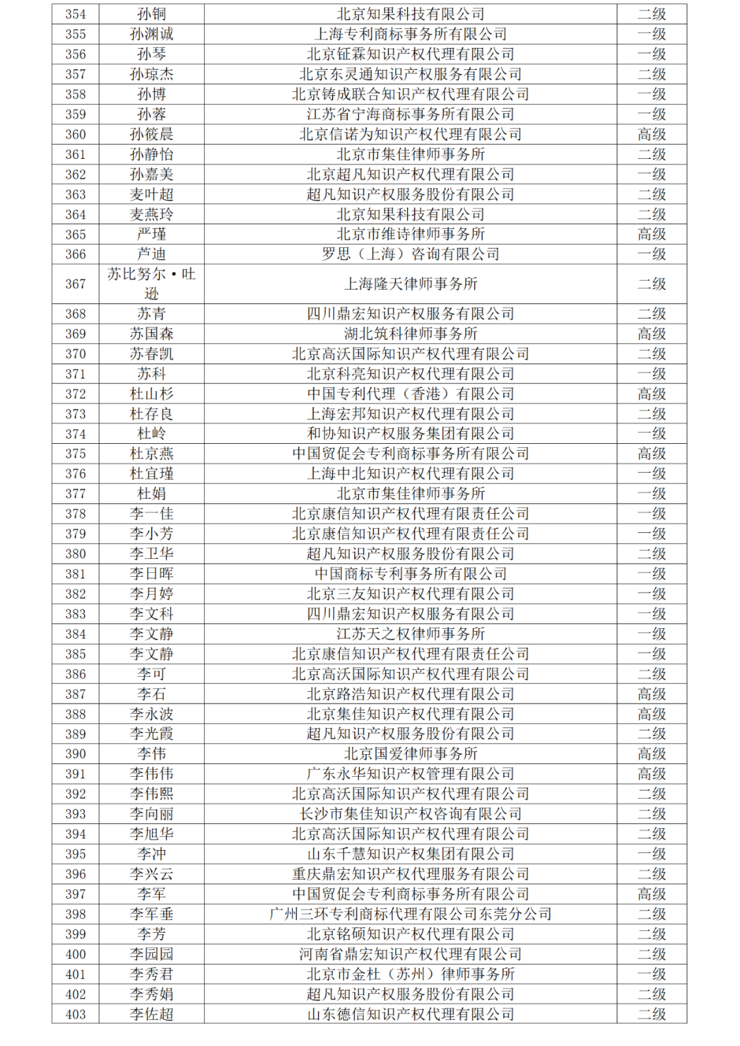 高級商標(biāo)人才176人，一級460人，二級594人！2023年商標(biāo)人才庫入庫申報（第一批）合格人員名單公布