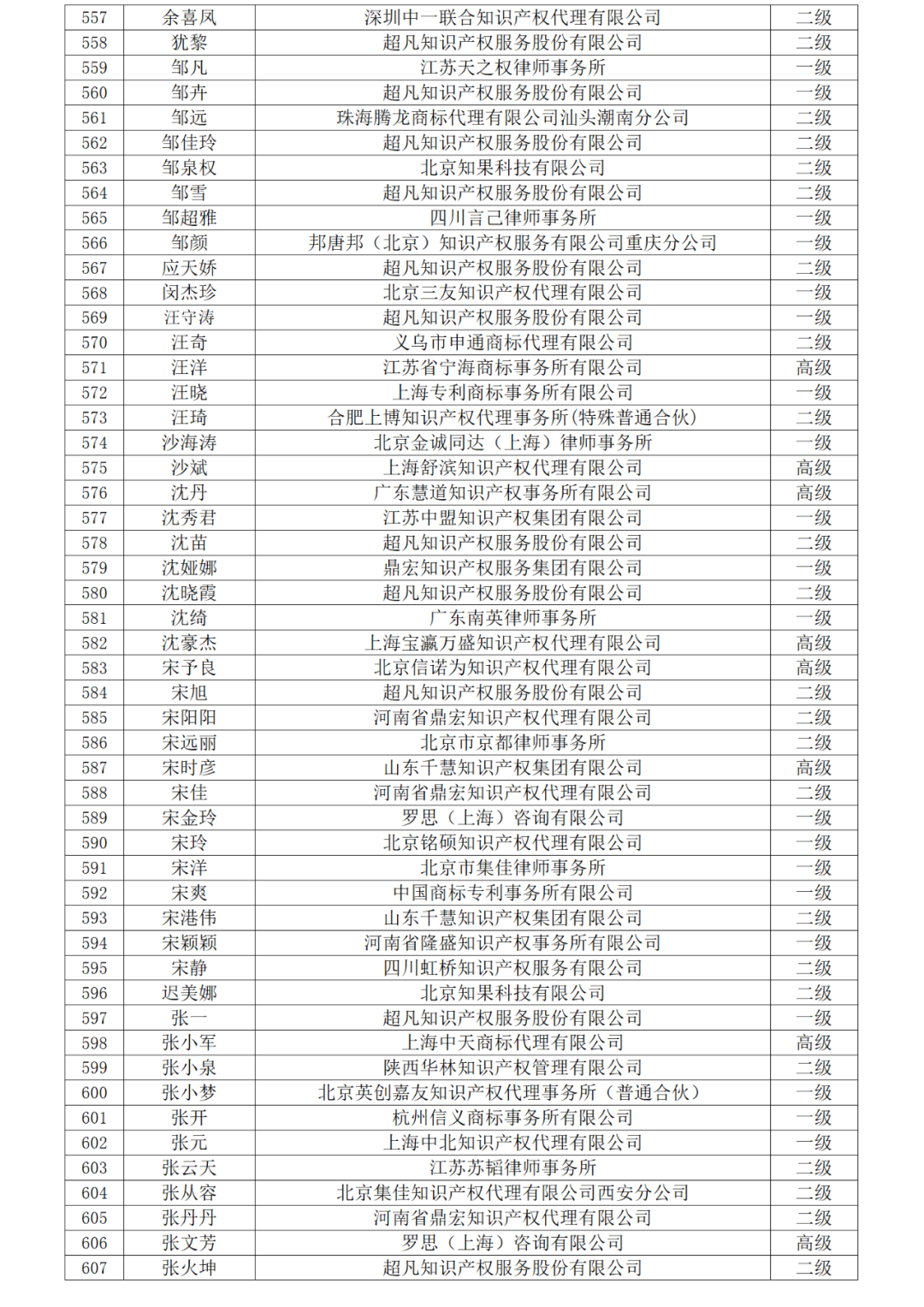 高級商標(biāo)人才176人，一級460人，二級594人！2023年商標(biāo)人才庫入庫申報（第一批）合格人員名單公布