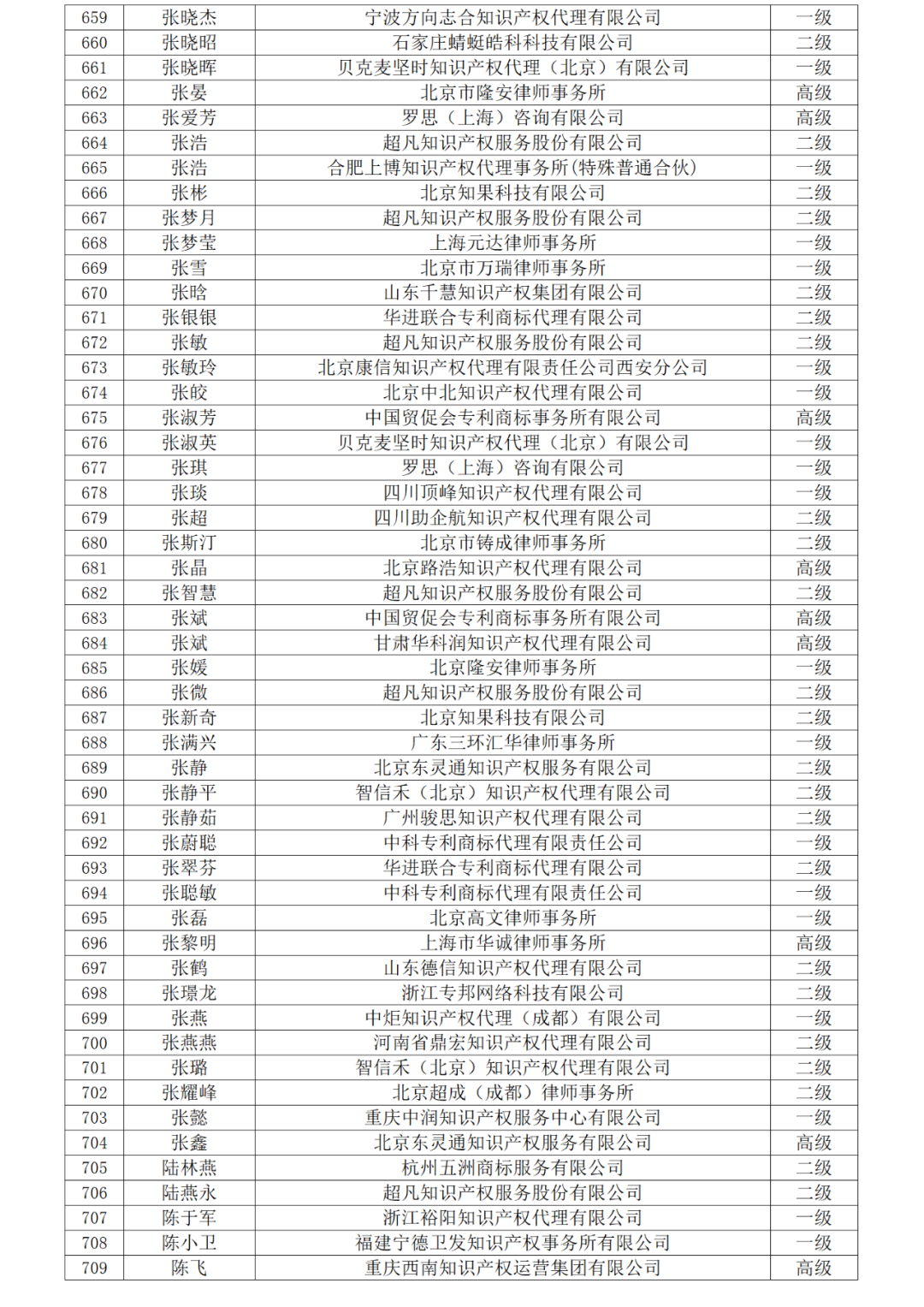 高級商標(biāo)人才176人，一級460人，二級594人！2023年商標(biāo)人才庫入庫申報（第一批）合格人員名單公布