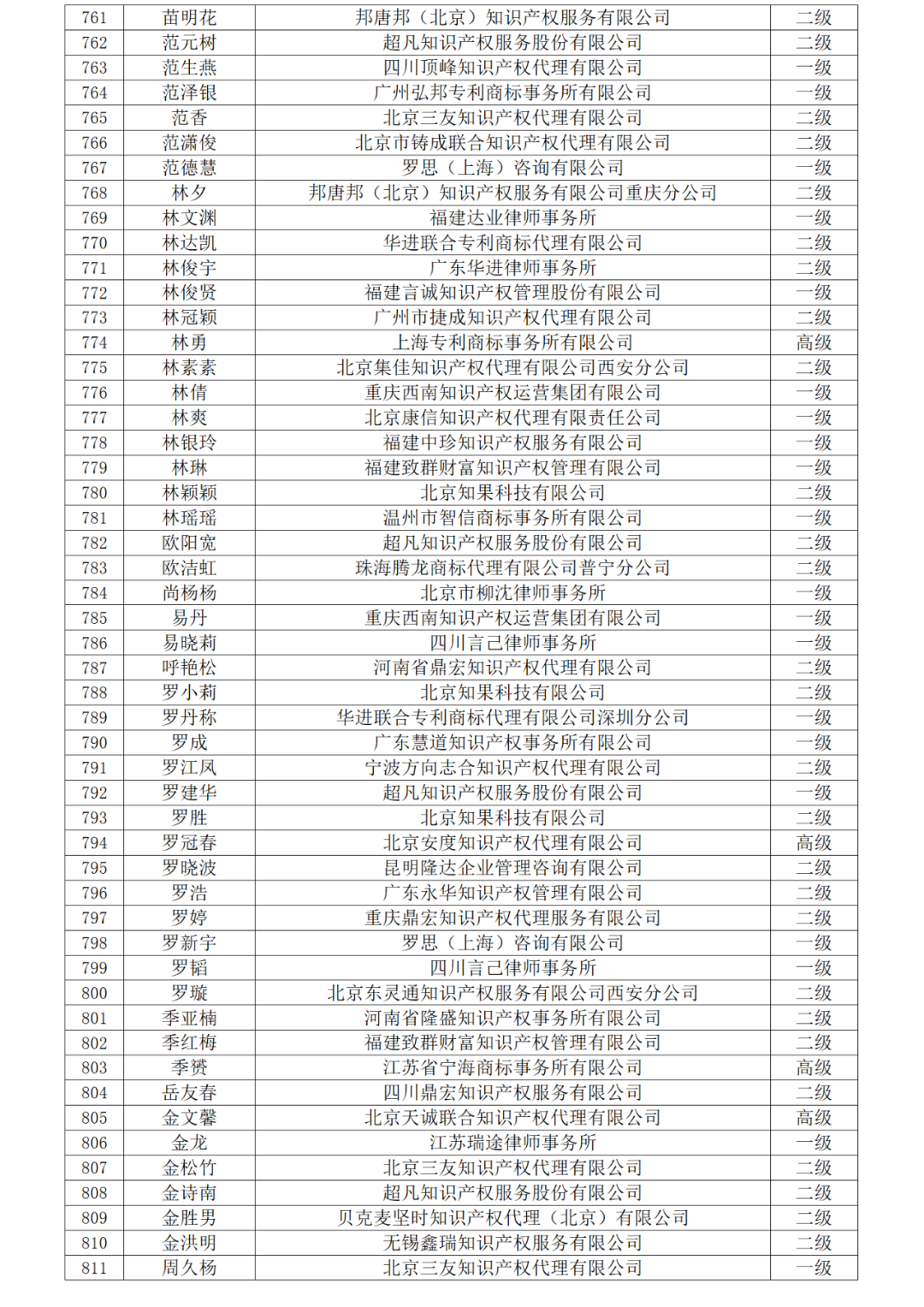 高級商標(biāo)人才176人，一級460人，二級594人！2023年商標(biāo)人才庫入庫申報（第一批）合格人員名單公布