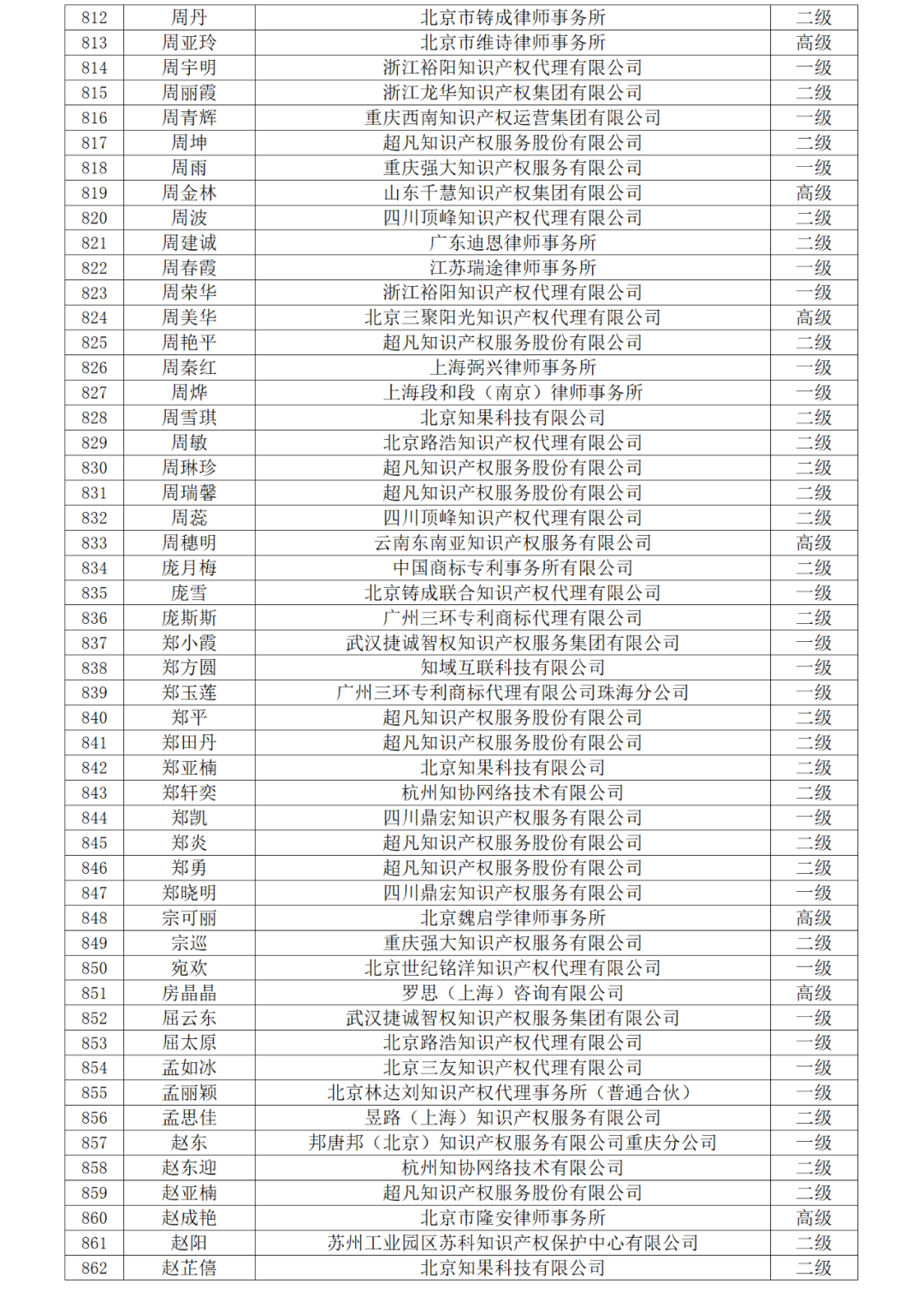 高級商標(biāo)人才176人，一級460人，二級594人！2023年商標(biāo)人才庫入庫申報（第一批）合格人員名單公布