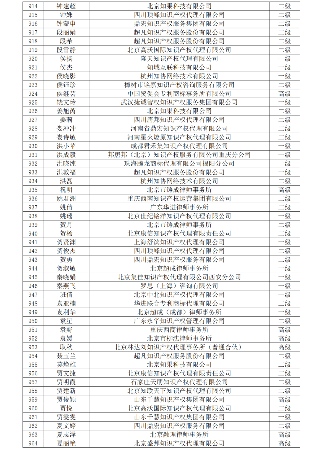 高級商標(biāo)人才176人，一級460人，二級594人！2023年商標(biāo)人才庫入庫申報（第一批）合格人員名單公布