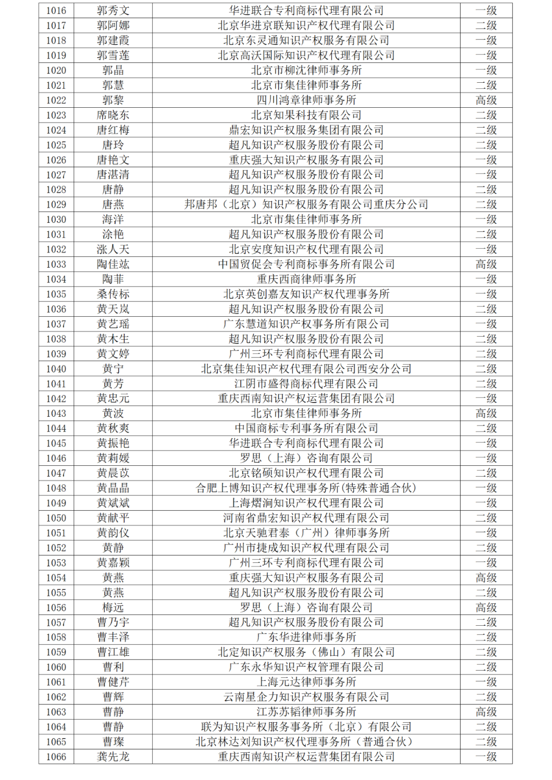 高級商標(biāo)人才176人，一級460人，二級594人！2023年商標(biāo)人才庫入庫申報（第一批）合格人員名單公布