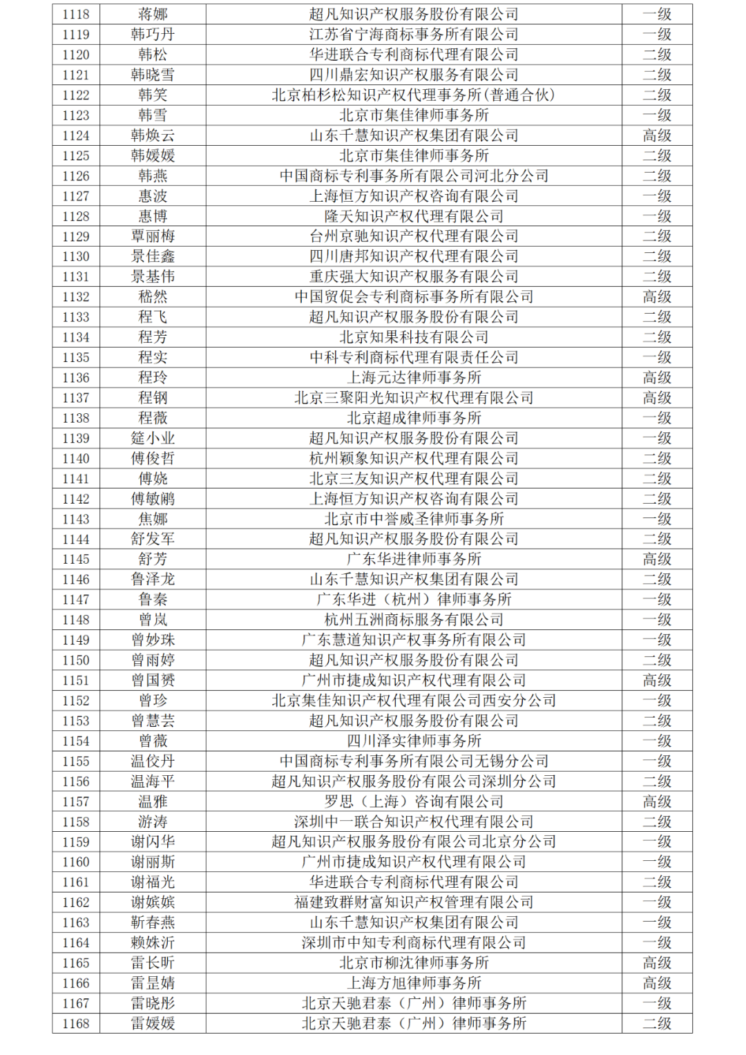 高級商標(biāo)人才176人，一級460人，二級594人！2023年商標(biāo)人才庫入庫申報（第一批）合格人員名單公布