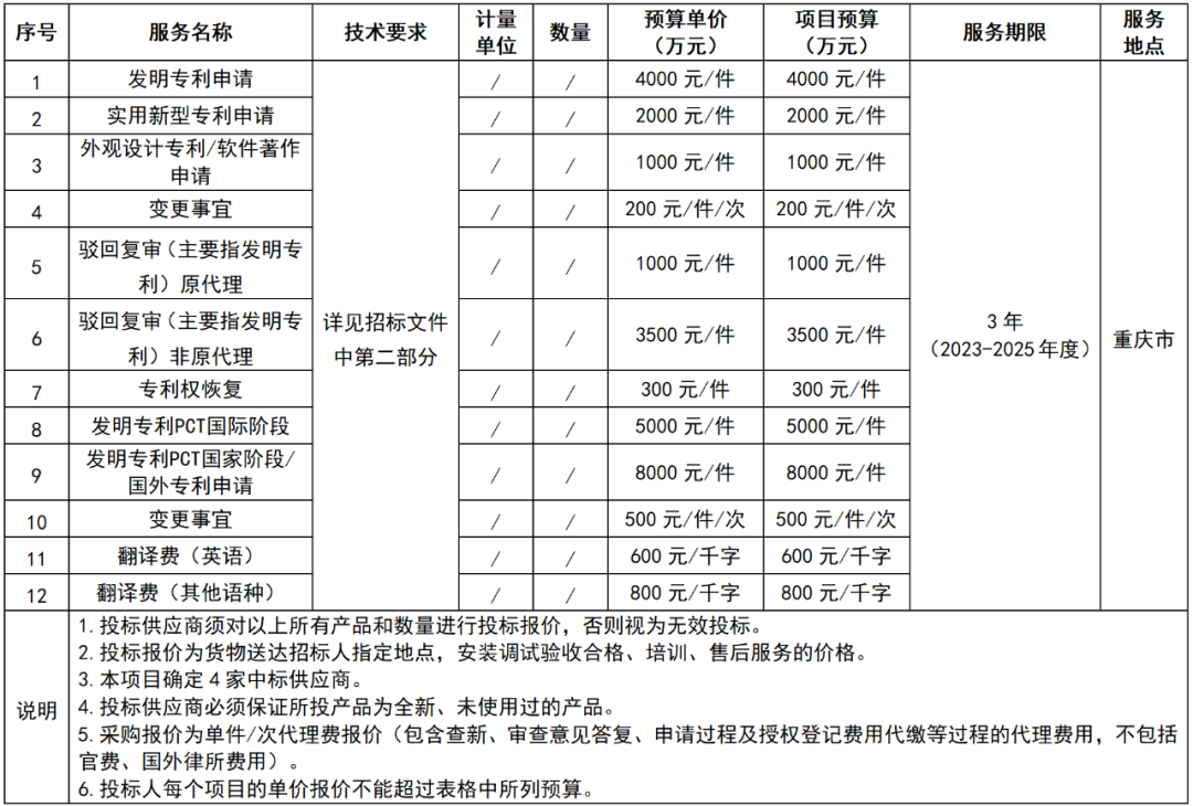 發(fā)明專(zhuān)利4000元/件，實(shí)用新型2000元/件！某單位國(guó)內(nèi)專(zhuān)利代理服務(wù)機(jī)構(gòu)（第三次）公開(kāi)招標(biāo)