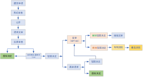 企業(yè)海外知識(shí)產(chǎn)權(quán)保護(hù)與布局系列文章（二十六）│ 韓國(guó)專利申請(qǐng)和審查程序介紹