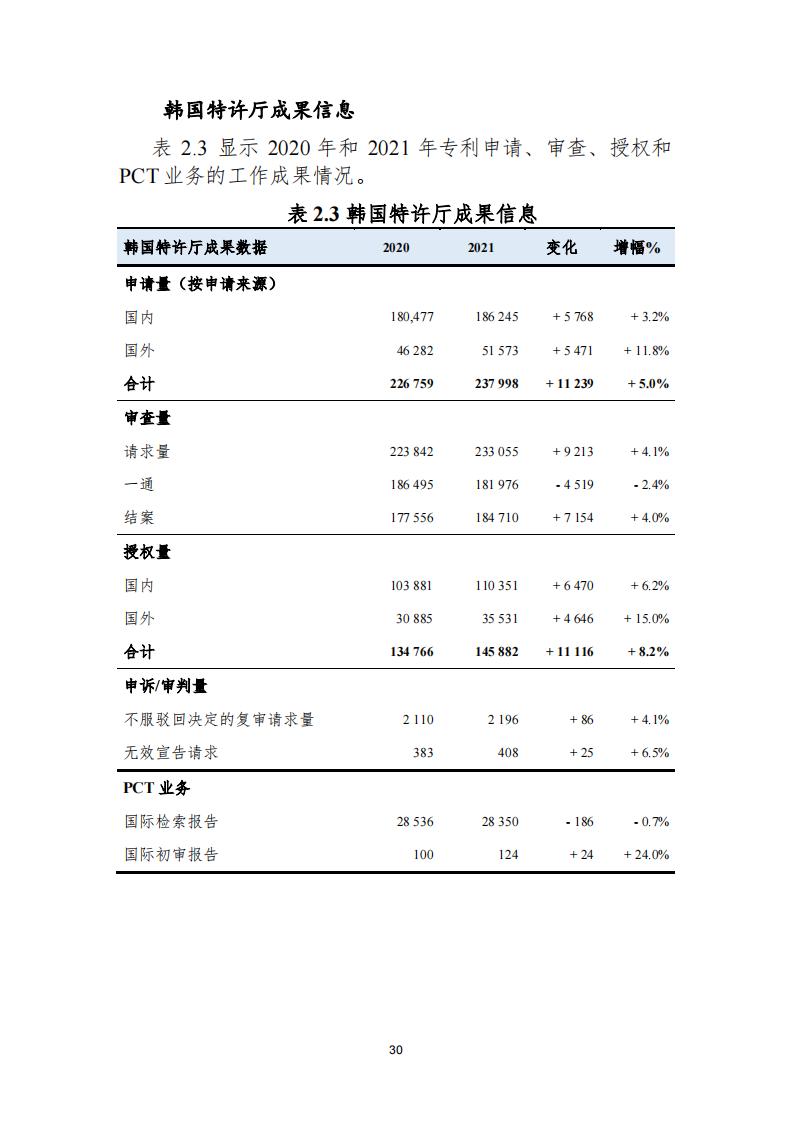 《2021年世界五大知識(shí)產(chǎn)權(quán)局統(tǒng)計(jì)報(bào)告（中文版）》全文！