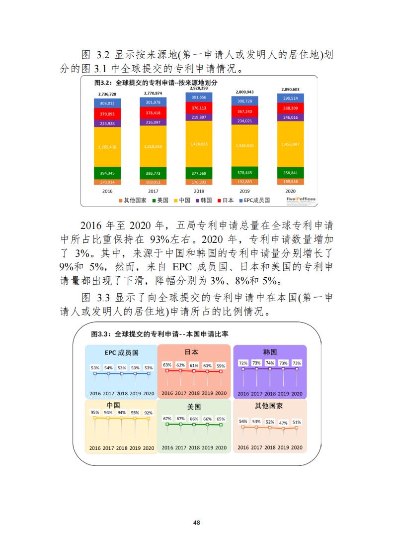 《2021年世界五大知識(shí)產(chǎn)權(quán)局統(tǒng)計(jì)報(bào)告（中文版）》全文！