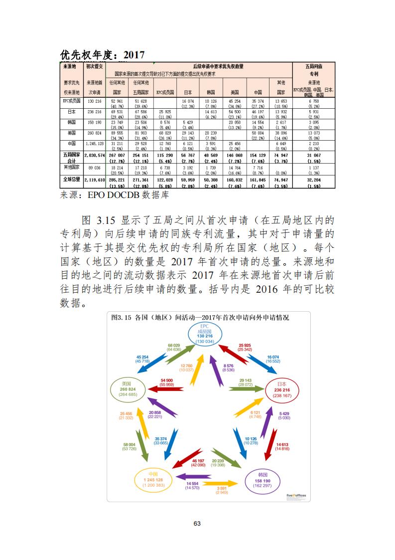 《2021年世界五大知識(shí)產(chǎn)權(quán)局統(tǒng)計(jì)報(bào)告（中文版）》全文！