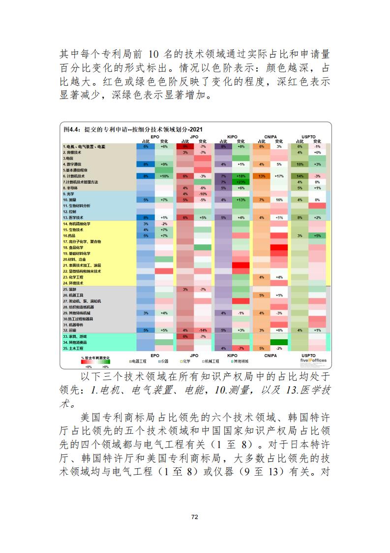 《2021年世界五大知識(shí)產(chǎn)權(quán)局統(tǒng)計(jì)報(bào)告（中文版）》全文！