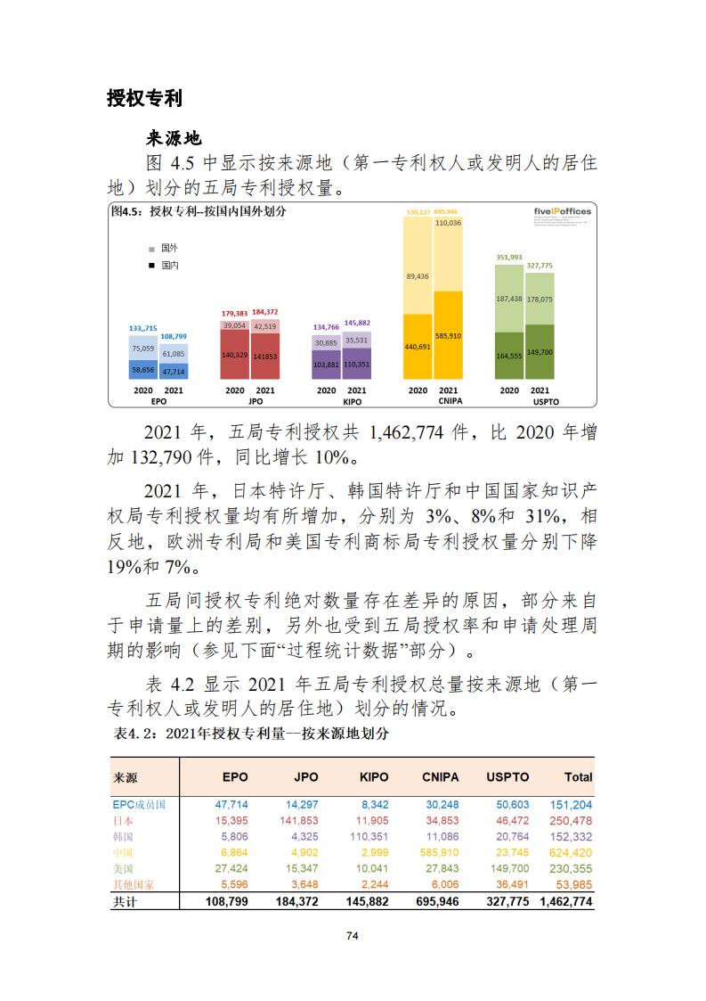 《2021年世界五大知識(shí)產(chǎn)權(quán)局統(tǒng)計(jì)報(bào)告（中文版）》全文！