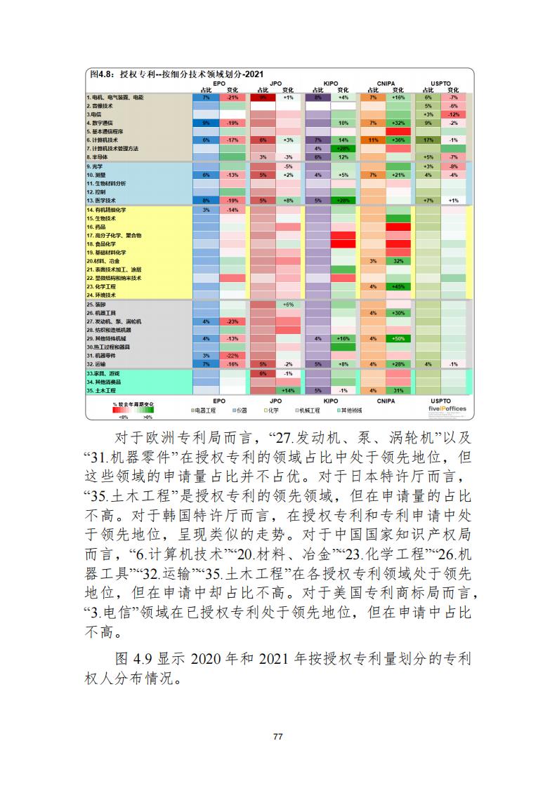 《2021年世界五大知識(shí)產(chǎn)權(quán)局統(tǒng)計(jì)報(bào)告（中文版）》全文！