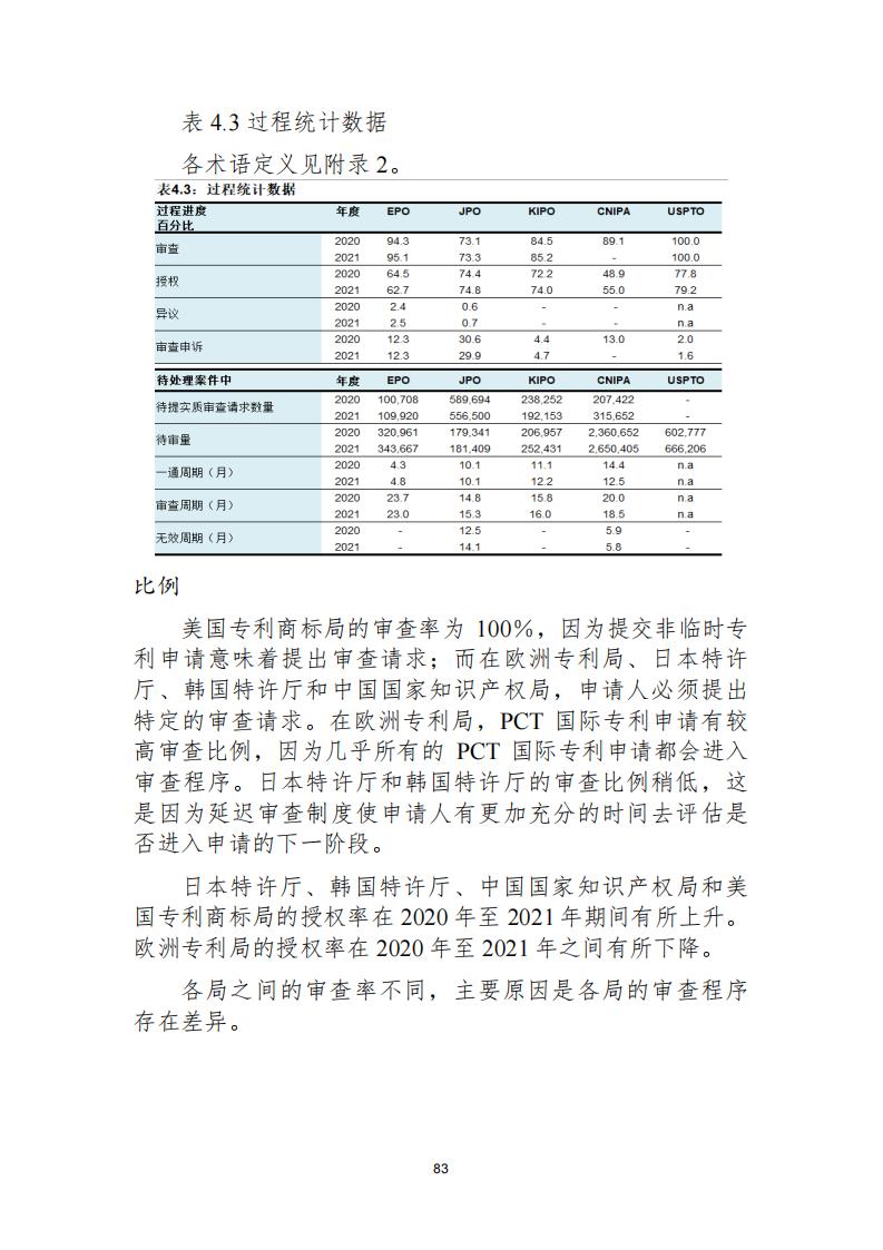 《2021年世界五大知識(shí)產(chǎn)權(quán)局統(tǒng)計(jì)報(bào)告（中文版）》全文！