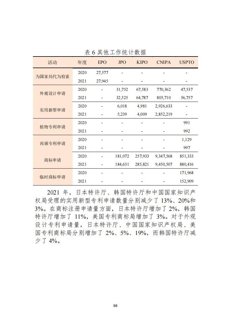 《2021年世界五大知識(shí)產(chǎn)權(quán)局統(tǒng)計(jì)報(bào)告（中文版）》全文！